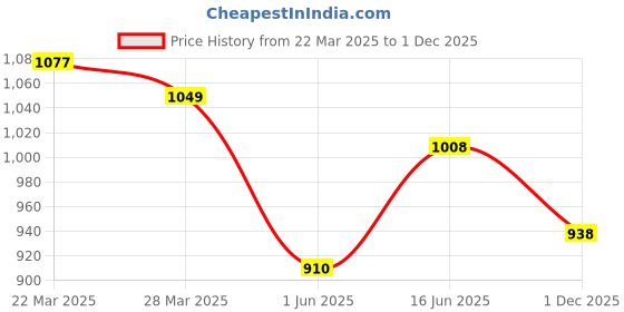 firstcry.com Babyhug Cotton Woven Full Sleeves Solid SelfEmbroidered Kurta Pyjama Set - White babyhug Price History Graph from 22 Mar 2025 to 1 Dec 2025