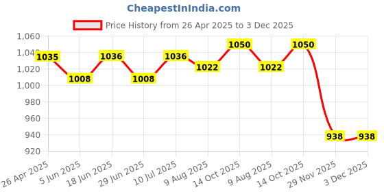 firstcry.com Babyhug Cotton Woven Full Sleeves Solid SelfEmbroidered Kurta Pyjama Set - White babyhug Price History Graph from 26 Apr 2025 to 2 Dec 2025