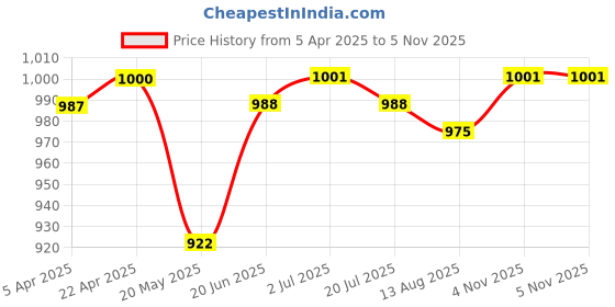 firstcry.com Babyhug Cotton Woven Full Sleeves Solid Shirt & Denim Jeans Set - Light & Navy Blue babyhug Price History Graph from 5 Apr 2025 to 4 Nov 2025