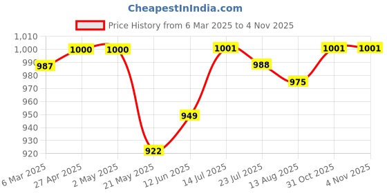 firstcry.com Babyhug Cotton Woven Full Sleeves Solid Shirt & Denim Jeans Set - Light & Navy Blue babyhug Price History Graph from 6 Mar 2025 to 3 Nov 2025