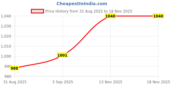 firstcry.com Babyhug Cotton Woven Full Sleeves Solid Shirt & Denim Jeans Set - Mustard & Blue babyhug Price History Graph from 31 Aug 2025 to 18 Nov 2025