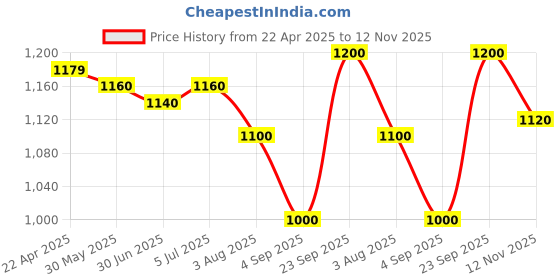 firstcry.com Babyhug Cotton Woven Full Sleeves Solid Shirt & Trouser Set with Bow & Suspender - Sea Green babyhug Price History Graph from 22 Apr 2025 to 12 Nov 2025