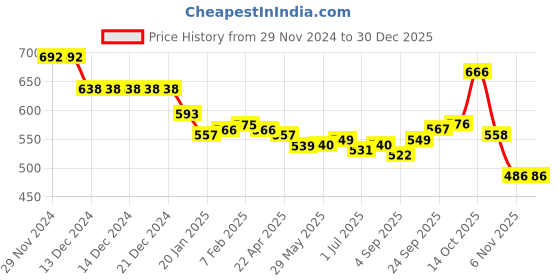 firstcry.com Babyhug Cotton Woven Full Sleeves Solid Shirt with Pintucks Detailing & Bow - Blue babyhug Price History Graph from 29 Nov 2024 to 30 Dec 2025