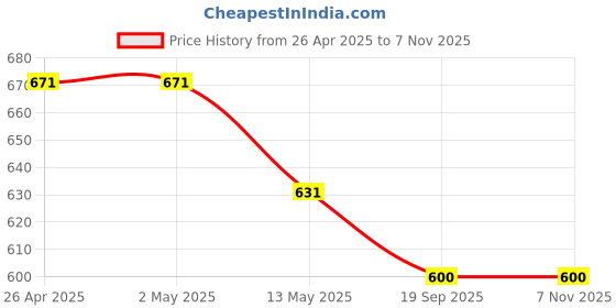 firstcry.com Babyhug Cotton Woven Full Sleeves SolidKurta Pyjama Set With Neck Embroidery- Navy Blue babyhug Price History Graph from 26 Apr 2025 to 6 Nov 2025