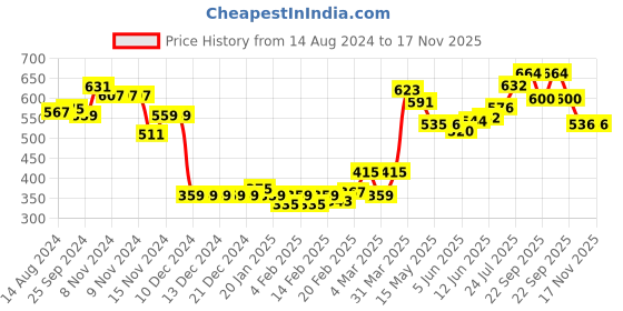 firstcry.com Babyhug Cotton Woven Full Sleeves Square Printed Kurta Pyjama Set -Multicolour babyhug Price History Graph from 14 Aug 2024 to 16 Nov 2025