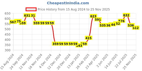 firstcry.com Babyhug Cotton Woven Full Sleeves Square Printed Kurta Pyjama Set -Multicolour babyhug Price History Graph from 15 Aug 2024 to 24 Nov 2025