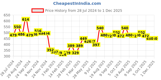 firstcry.com Babyhug Cotton Woven Full Sleeves Star Printed Kurta Pyjama Set -Multicolour babyhug Price History Graph from 28 Jul 2024 to 1 Dec 2025