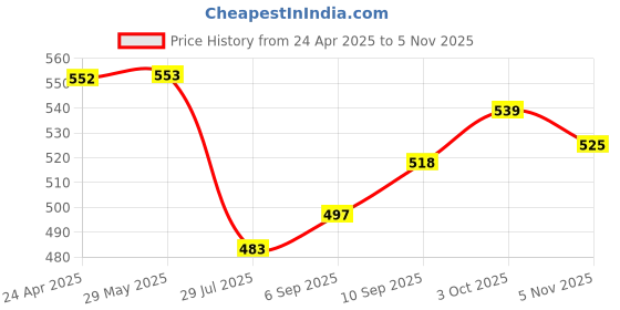 firstcry.com Babyhug Cotton Woven Full Sleeves Striped Mandarin Collar Kurta Shirt - Red babyhug Price History Graph from 24 Apr 2025 to 5 Nov 2025