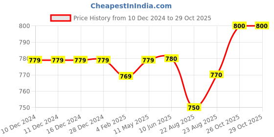 firstcry.com Babyhug Cotton Woven Full Sleeves T-Shirt with Floral Embroidered Frock - Navy Blue & Pink babyhug Price History Graph from 10 Dec 2024 to 29 Oct 2025