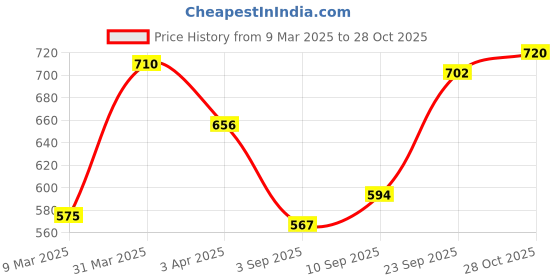 firstcry.com Babyhug Cotton Woven Full Sleeves Text Printed Shirt with Detachable Hood - Rust Orange babyhug Price History Graph from 9 Mar 2025 to 28 Oct 2025