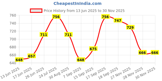 firstcry.com Babyhug Cotton Woven Full Sleeves Textured Kurta Dhoti Set - White babyhug Price History Graph from 13 Jun 2025 to 28 Nov 2025