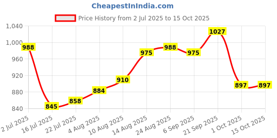 firstcry.com Babyhug Cotton Woven Full Sleeves Top & Jeans with Checks Print - Yellow & Blue babyhug Price History Graph from 2 Jul 2025 to 14 Oct 2025