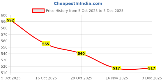 firstcry.com Babyhug Cotton Woven Full Sleeves Winter Frocks with Awesome Print - Yellow babyhug Price History Graph from 5 Oct 2025 to 3 Dec 2025