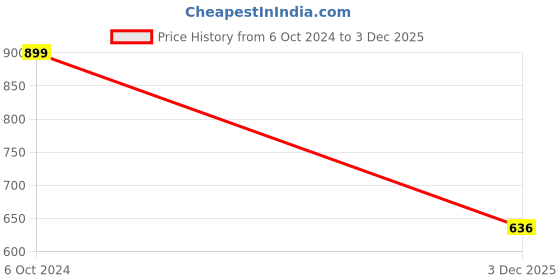 firstcry.com Babyhug Cotton Woven Full Sleeves Winter Romper Elephant Print - Navy Blue babyhug Price History Graph from 6 Oct 2024 to 3 Dec 2025