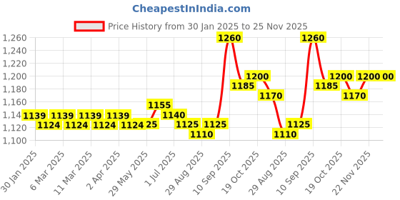firstcry.com Babyhug Cotton Woven Full SleevesBrocade Angarakha Kurta Dhoti Jamna Set with Pair of Booties & Paghdi - Mustard babyhug Price History Graph from 30 Jan 2025 to 24 Nov 2025