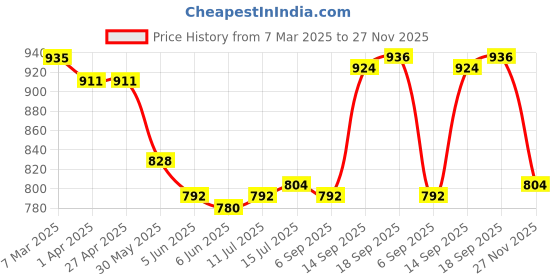 firstcry.com Babyhug Cotton Woven Full SleevesDhoti Kurta Set With Floral Print -White babyhug Price History Graph from 7 Mar 2025 to 27 Nov 2025