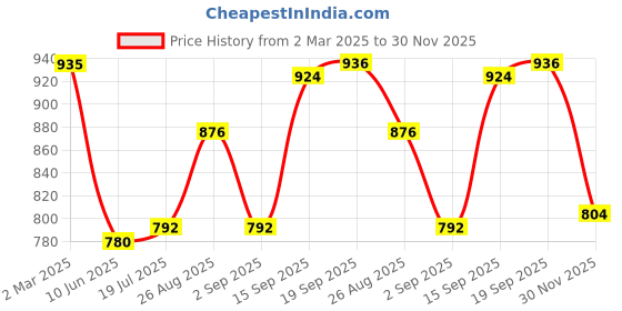 firstcry.com Babyhug Cotton Woven Full SleevesDhoti Kurta Set With Floral Print -White babyhug Price History Graph from 2 Mar 2025 to 30 Nov 2025
