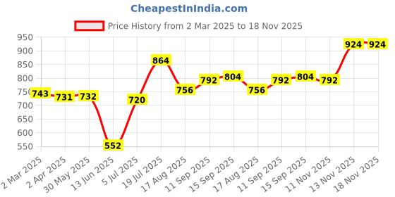 firstcry.com Babyhug Cotton Woven Full SleevesGeometric Printed Shirt & Trouser Set - Light Blue babyhug Price History Graph from 2 Mar 2025 to 18 Nov 2025