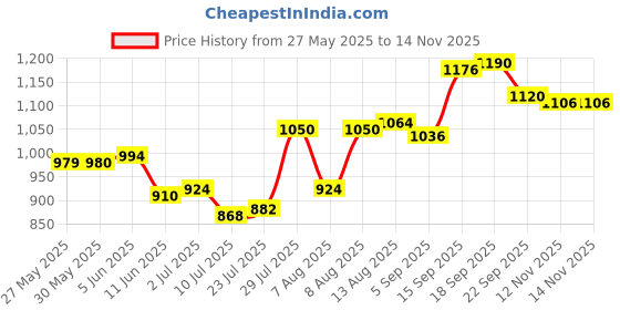 firstcry.com Babyhug Cotton Woven Full SleevesKurta Dhoti Set With Floral Print - Blue babyhug Price History Graph from 27 May 2025 to 14 Nov 2025