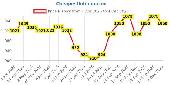firstcry.com Babyhug Cotton Woven Full SleevesKurta Dhoti Set with Motif Printed Waistcoat - Blue babyhug Price History Graph from 4 Apr 2025 to 4 Dec 2025