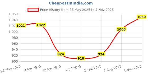 firstcry.com Babyhug Cotton Woven Full SleevesKurta Dhoti Set with Motif Printed Waistcoat - Blue babyhug Price History Graph from 28 May 2025 to 4 Nov 2025