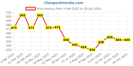 firstcry.com Babyhug Cotton Woven Full SleevesMandarin Collar Shirt with Stripes - Blue & Purple babyhug Price History Graph from 3 Feb 2025 to 29 Oct 2025
