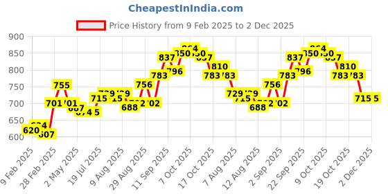 firstcry.com Babyhug Cotton Woven Full SleevesPrinted Kurta & Dhoti Set - Red babyhug Price History Graph from 9 Feb 2025 to 2 Dec 2025