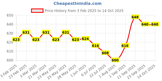firstcry.com Babyhug Cotton Woven Full SleevesShirt with Text Patch Detailing - Red babyhug Price History Graph from 3 Feb 2025 to 14 Oct 2025