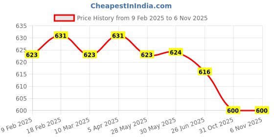firstcry.com Babyhug Cotton Woven Full SleevesShirt with Text Patch Detailing - Red babyhug Price History Graph from 9 Feb 2025 to 6 Nov 2025