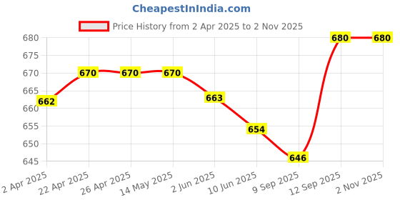 firstcry.com Babyhug Cotton Woven Half Flutter Sleeves Anti Bacterial Frock with Lace Detailing - Orange babyhug Price History Graph from 2 Apr 2025 to 1 Nov 2025