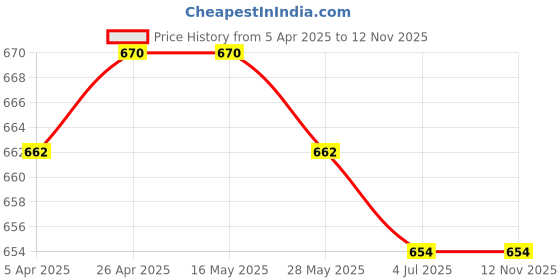 firstcry.com Babyhug Cotton Woven Half Flutter Sleeves Anti Bacterial Frock with Lace Detailing - Orange babyhug Price History Graph from 5 Apr 2025 to 12 Nov 2025