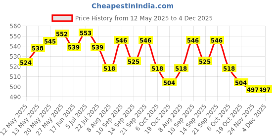 firstcry.com Babyhug Cotton Woven Half Frill Sleeves Floral Printed Top & Shorts Set - White & Blue babyhug Price History Graph from 12 May 2025 to 3 Dec 2025