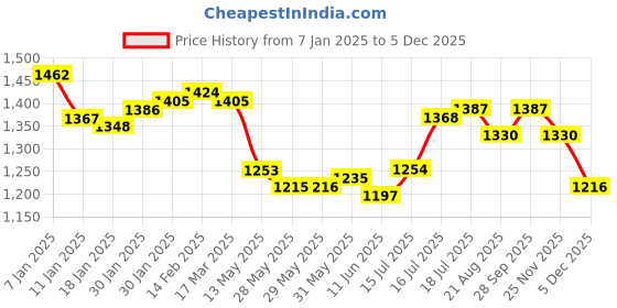 firstcry.com Babyhug Cotton Woven Half Puffed Sleeves Cambric Printed Lehenga Choli & Dupatta Set - Navy Blue & Green babyhug Price History Graph from 7 Jan 2025 to 5 Dec 2025