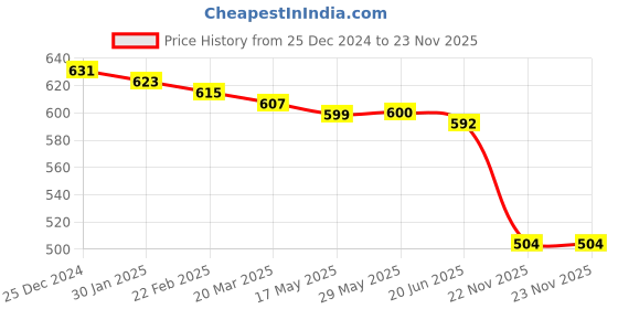 firstcry.com Babyhug Cotton Woven Half Puffed Sleeves Checkered Collared Winter Frock with Bow Applique - Dark Red babyhug Price History Graph from 25 Dec 2024 to 23 Nov 2025