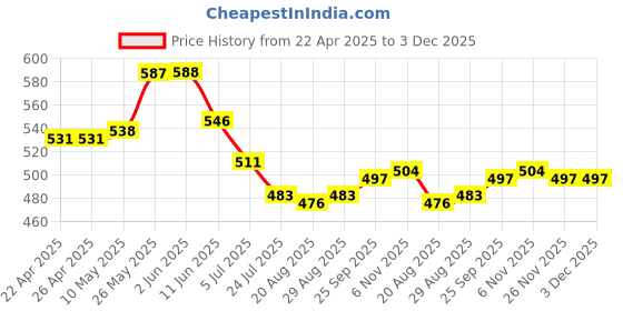 firstcry.com Babyhug Cotton Woven Half Puffed Sleeves Floral & Rainbow Printed Frocks with Headbands & Bow Applique Pack of 2 - Dark Pink & White babyhug Price History Graph from 22 Apr 2025 to 3 Dec 2025