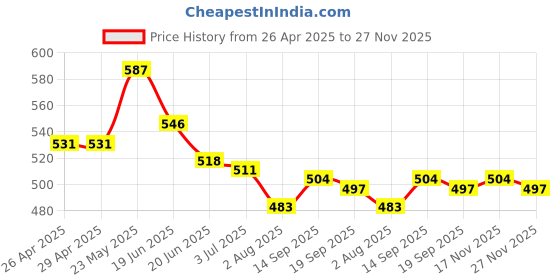 firstcry.com Babyhug Cotton Woven Half Puffed Sleeves Floral & Rainbow Printed Frocks with Headbands & Bow Applique Pack of 2 - Dark Pink & White babyhug Price History Graph from 26 Apr 2025 to 27 Nov 2025