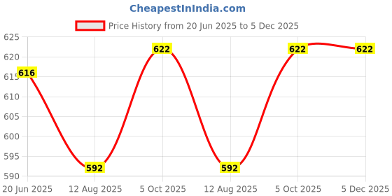 firstcry.com Babyhug Cotton Woven Half Puffed Sleeves Frock With Polka Dot Print & Bow Applique - Dark Pink babyhug Price History Graph from 20 Jun 2025 to 4 Dec 2025