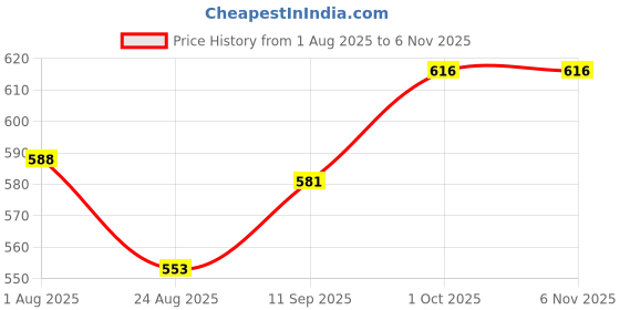 firstcry.com Babyhug Cotton Woven Half Puffed Sleeves Frock With Polka Dots Print & Bow Applique - White babyhug Price History Graph from 1 Aug 2025 to 6 Nov 2025