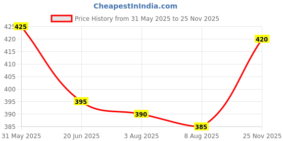 firstcry.com Babyhug Cotton Woven Half Puffed Sleeves Peter Pan Collared Frock with Bloomer & Polka Dots Print - Red babyhug Price History Graph from 31 May 2025 to 25 Nov 2025