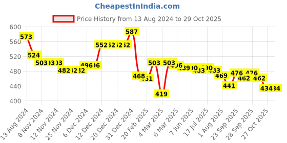 firstcry.com Babyhug Cotton Woven Half Sleeve Regular Collar Stripe Shirt - Yellow babyhug Price History Graph from 13 Aug 2024 to 27 Oct 2025