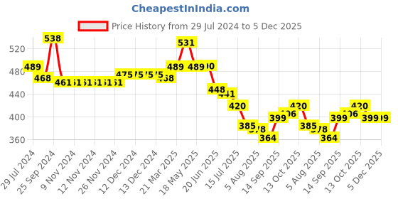 firstcry.com Babyhug Cotton Woven Half Sleeve Regular Rib Collar Solid Shirt with Text Embroidery - Red babyhug Price History Graph from 29 Jul 2024 to 5 Dec 2025