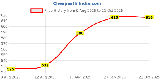 firstcry.com Babyhug Cotton Woven Half Sleeve Solid Color Shirt with Embroidery - Light Blue babyhug Price History Graph from 9 Aug 2025 to 21 Oct 2025