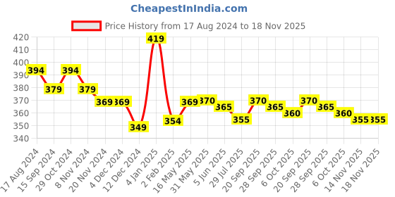 firstcry.com Babyhug Cotton Woven Half Sleeves Aquatic Theme Printed Shirt - Navy Blue babyhug Price History Graph from 17 Aug 2024 to 17 Nov 2025