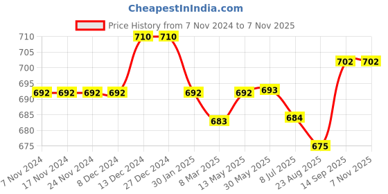 firstcry.com Babyhug Cotton Woven Half Sleeves Beach & Dino Printed Shirt with T-Shirt - Aqua Blue babyhug Price History Graph from 7 Nov 2024 to 4 Nov 2025