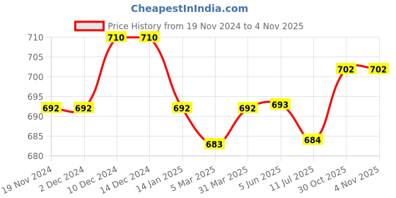 firstcry.com Babyhug Cotton Woven Half Sleeves Beach & Dino Printed Shirt with T-Shirt - Aqua Blue babyhug Price History Graph from 19 Nov 2024 to 3 Nov 2025