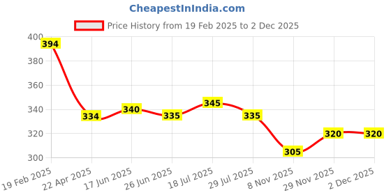 firstcry.com Babyhug Cotton Woven Half Sleeves Beach Theme Printed Shirt - Red babyhug Price History Graph from 19 Feb 2025 to 2 Dec 2025