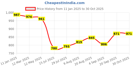 firstcry.com Babyhug Cotton Woven Half Sleeves Blouse & Saree with Zari Border - White babyhug Price History Graph from 11 Jan 2025 to 29 Oct 2025