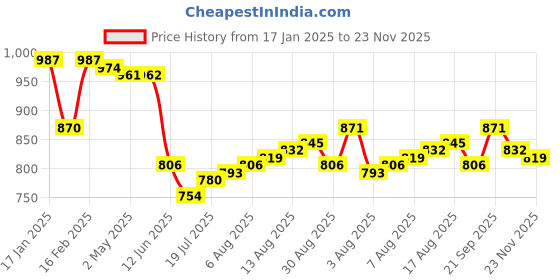 firstcry.com Babyhug Cotton Woven Half Sleeves Blouse & Saree with Zari Border - White babyhug Price History Graph from 17 Jan 2025 to 23 Nov 2025