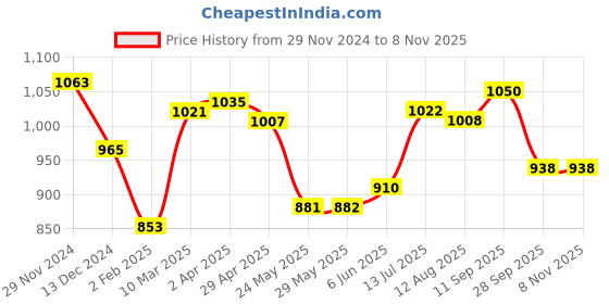 firstcry.com Babyhug Cotton Woven Half Sleeves Boat & Text Printed Shirt T-Shirt & Shorts Set - Navy &Blue babyhug Price History Graph from 29 Nov 2024 to 8 Nov 2025