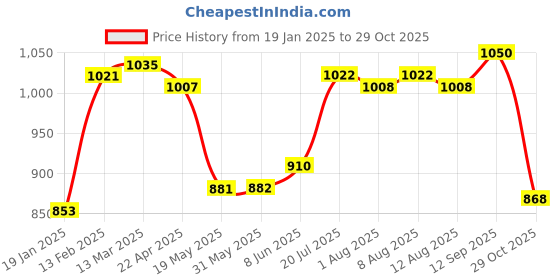 firstcry.com Babyhug Cotton Woven Half Sleeves Boat & Text Printed Shirt T-Shirt & Shorts Set - Navy &Blue babyhug Price History Graph from 19 Jan 2025 to 29 Oct 2025